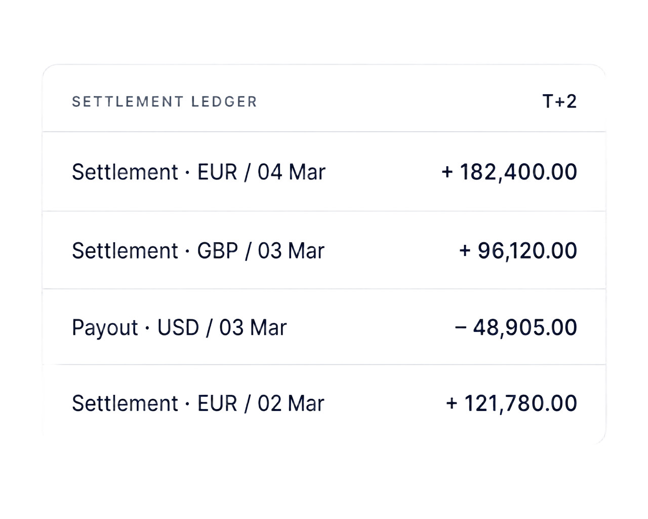 Settlement ledger listing EUR, GBP and USD settlements on a T+2 cycle