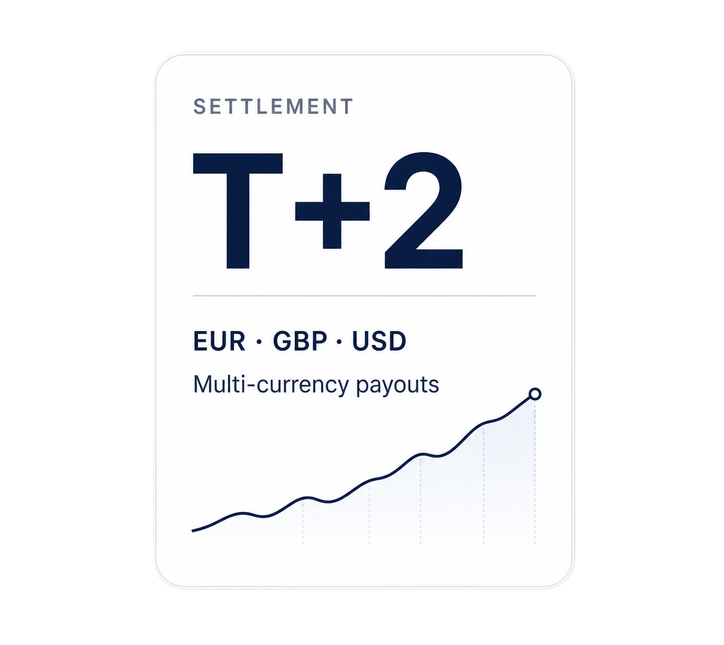 Settlement card showing T+2 multi-currency payouts in EUR, GBP and USD